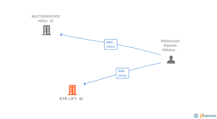 Vinculaciones societarias de KTK LIFT SL