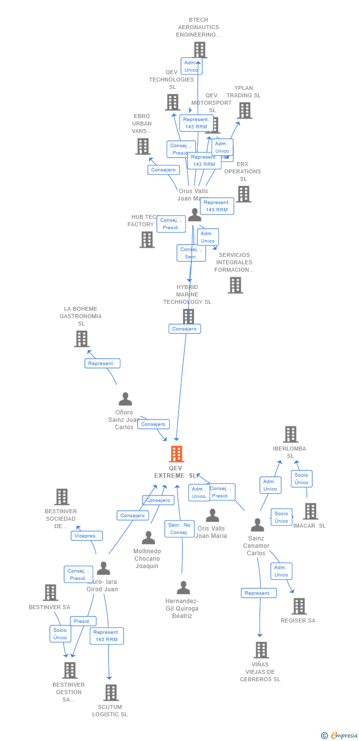 Vinculaciones societarias de QEV EXTREME SL