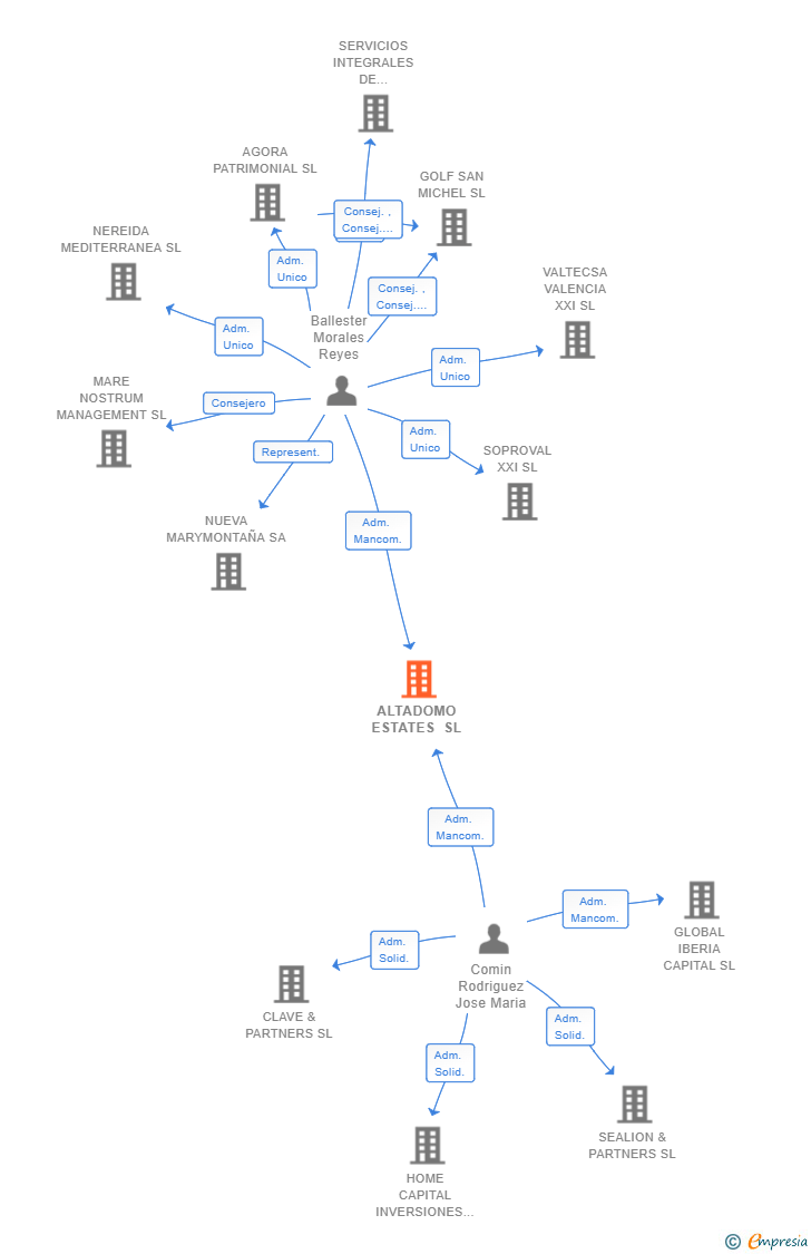 Vinculaciones societarias de ALTADOMO ESTATES SL