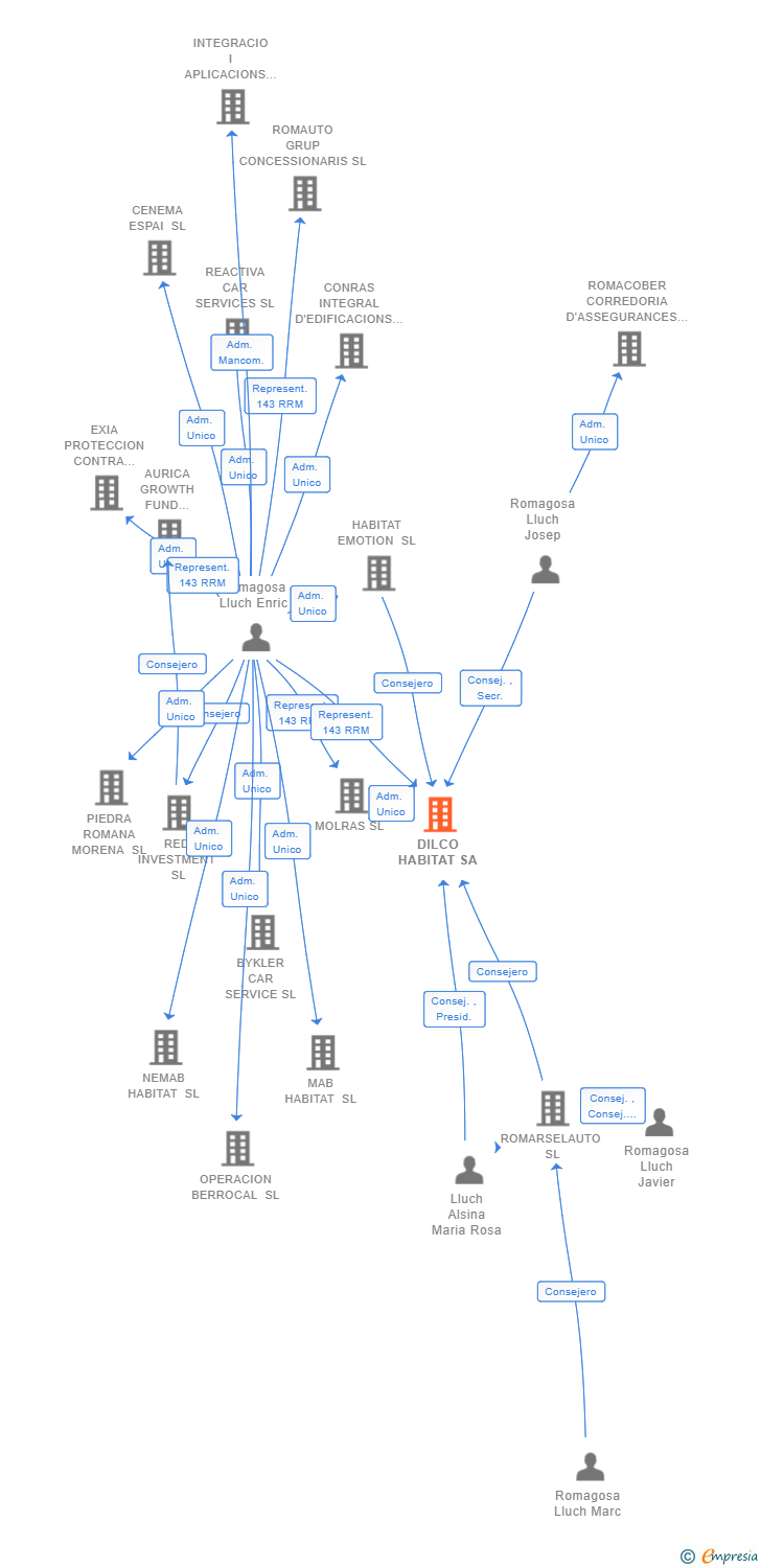 Vinculaciones societarias de DILCO HABITAT SA