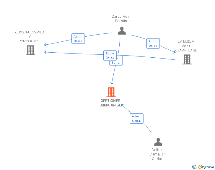Vinculaciones societarias de GESTIONES JUMICAN SL