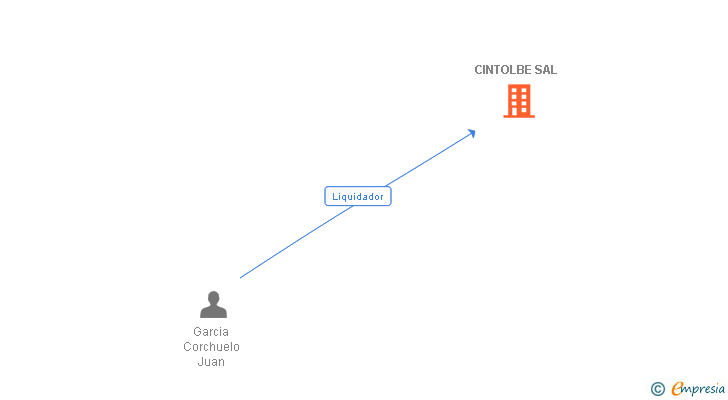 Vinculaciones societarias de CINTOLBE SAL