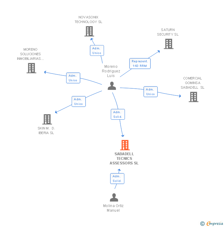 Vinculaciones societarias de SABADELL TECNICS ASSESSORS SL