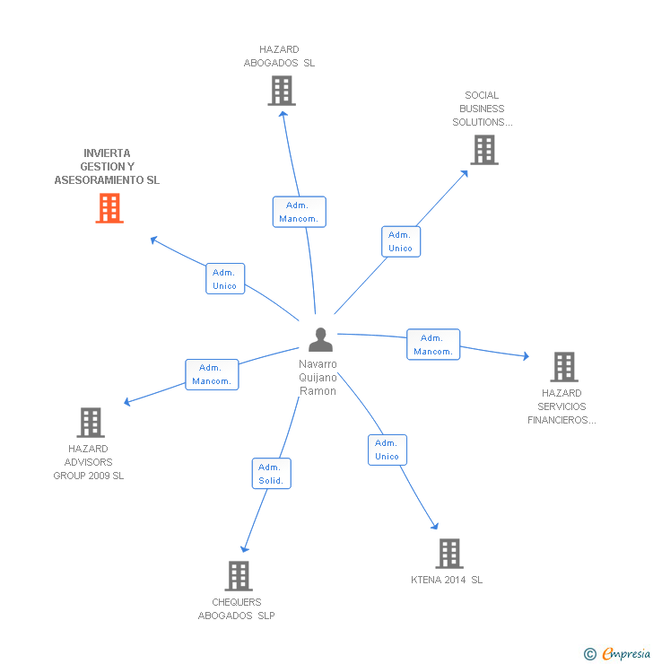 Vinculaciones societarias de INVIERTA GESTION Y ASESORAMIENTO SL