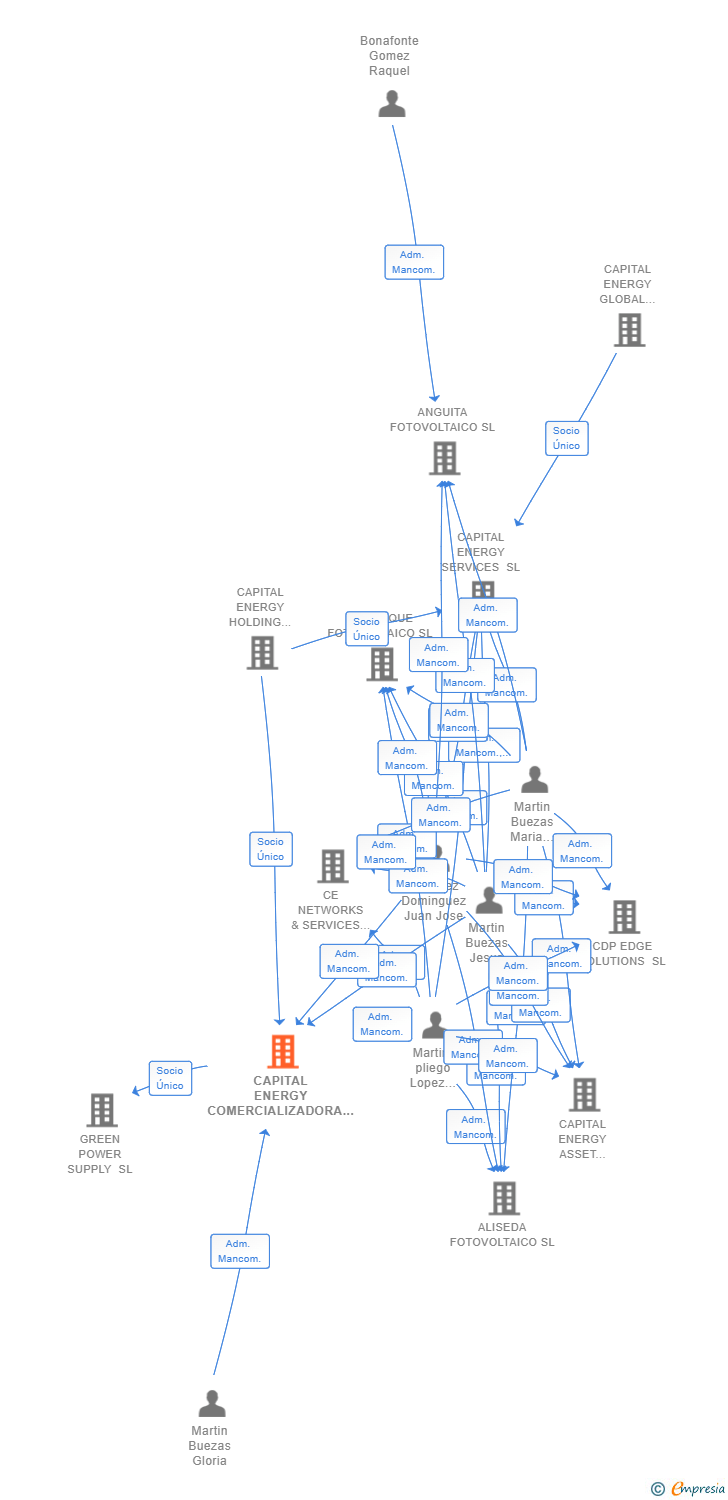 Vinculaciones societarias de CAPITAL ENERGY COMERCIALIZADORA SL