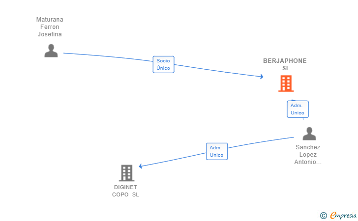 Vinculaciones societarias de BERJAPHONE SL