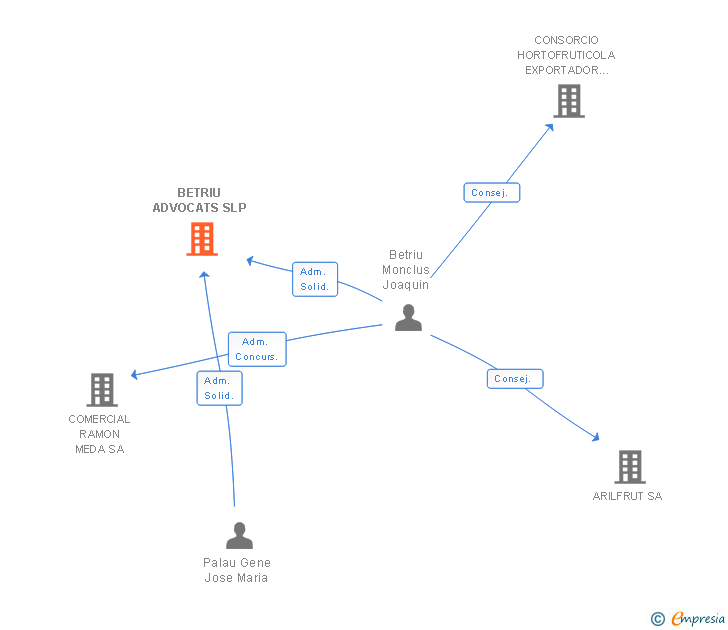 Vinculaciones societarias de BETRIU ADVOCATS SLP