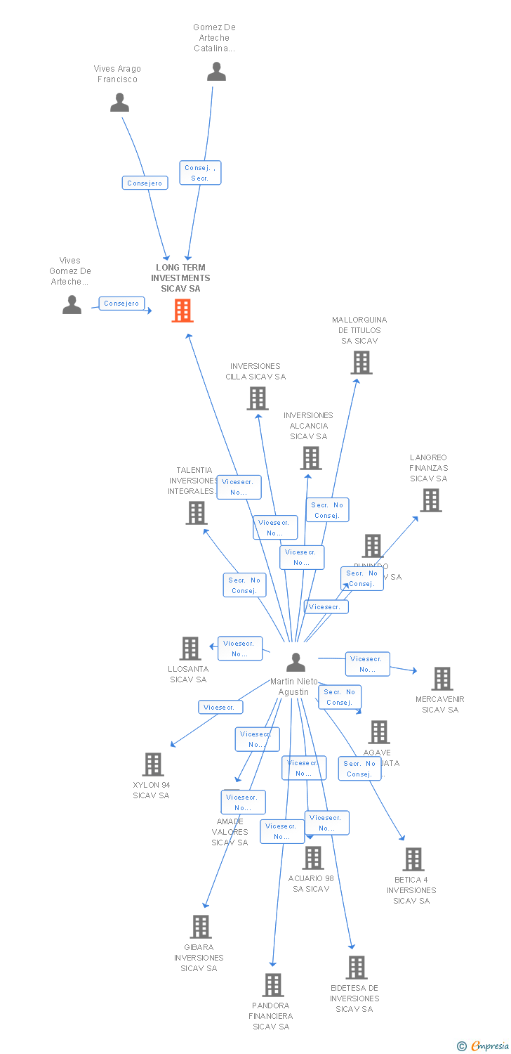 Vinculaciones societarias de LONG TERM INVESTMENTS SICAV SA