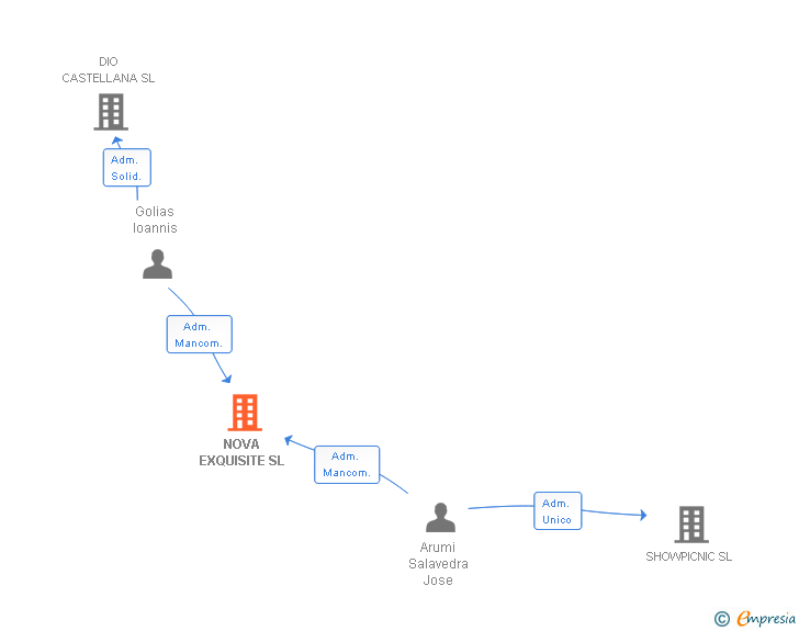 Vinculaciones societarias de NOVA EXQUISITE SL