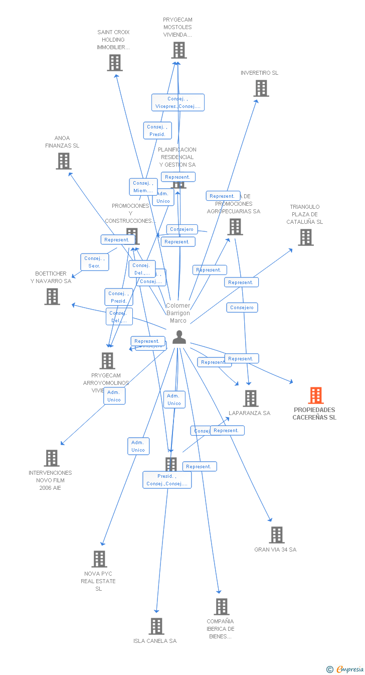 Vinculaciones societarias de PROPIEDADES CACEREÑAS SL
