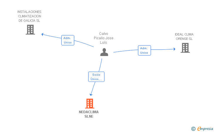 Vinculaciones societarias de NEDACLIMA SLNE