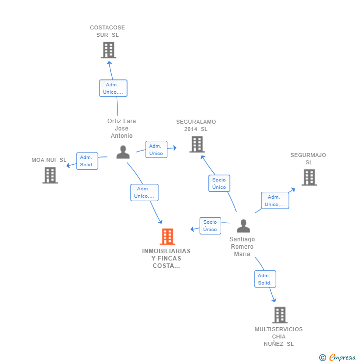 Vinculaciones societarias de INMOBILIARIAS Y FINCAS COSTA DEL SOL SL