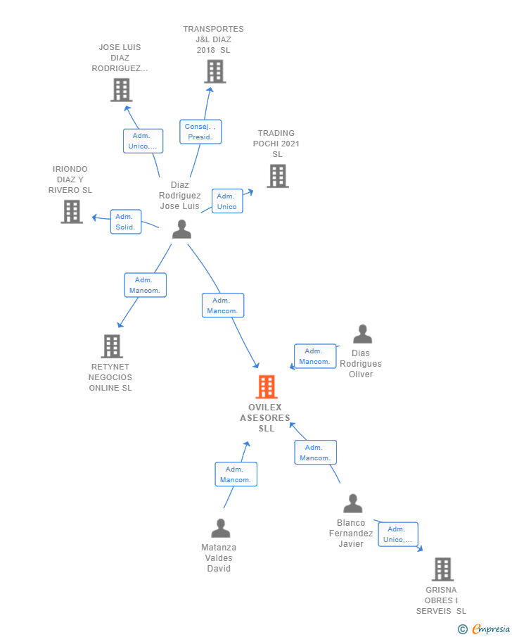 Vinculaciones societarias de OVILEX ASESORES SLL