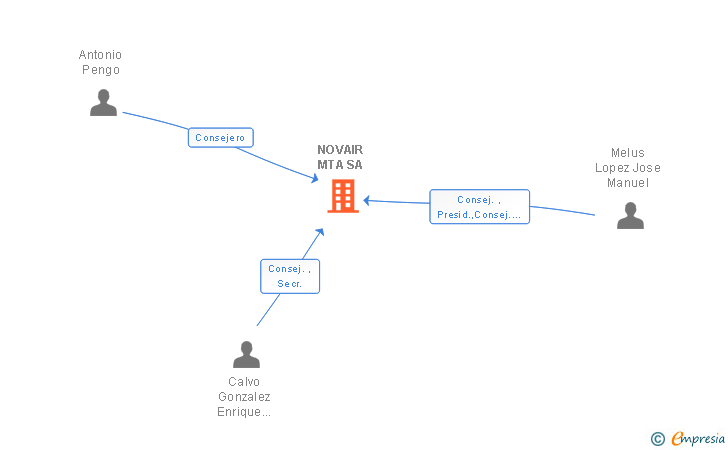 Vinculaciones societarias de NOVAIR MTA SA