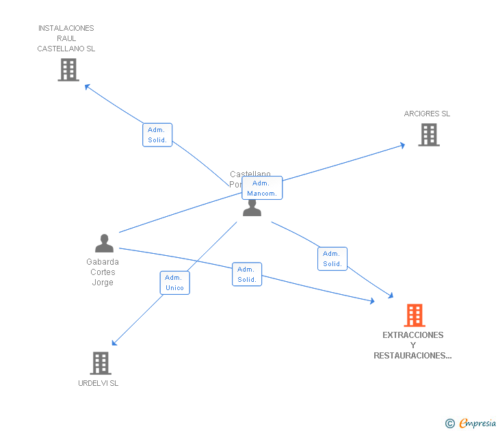 Vinculaciones societarias de EXTRACCIONES Y RESTAURACIONES CASINOS SL