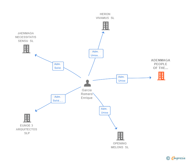 Vinculaciones societarias de ADENMAGA PEOPLE OF THE CLOUD SL