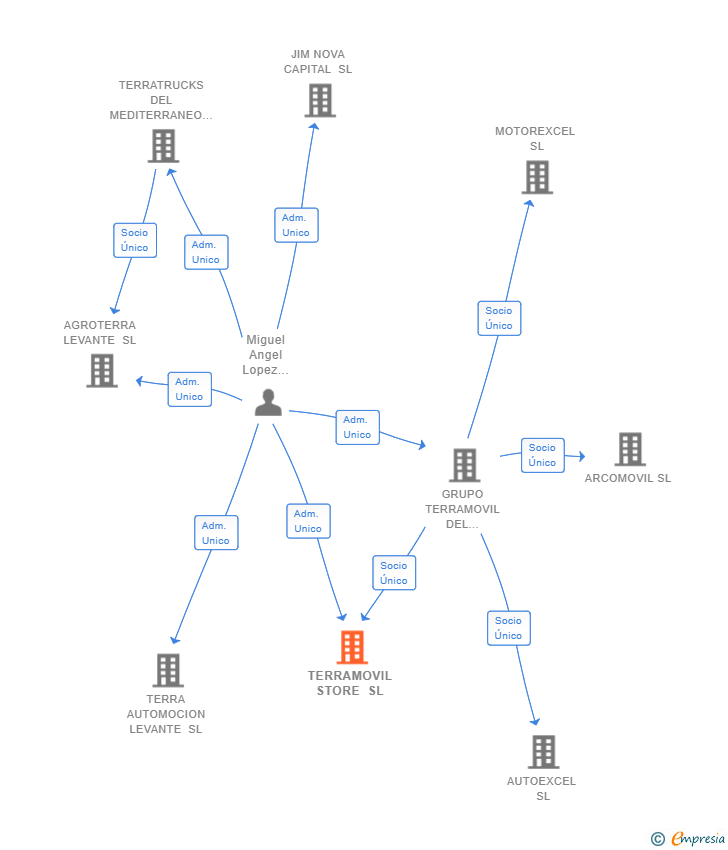 Vinculaciones societarias de TERRAMOVIL STORE SL