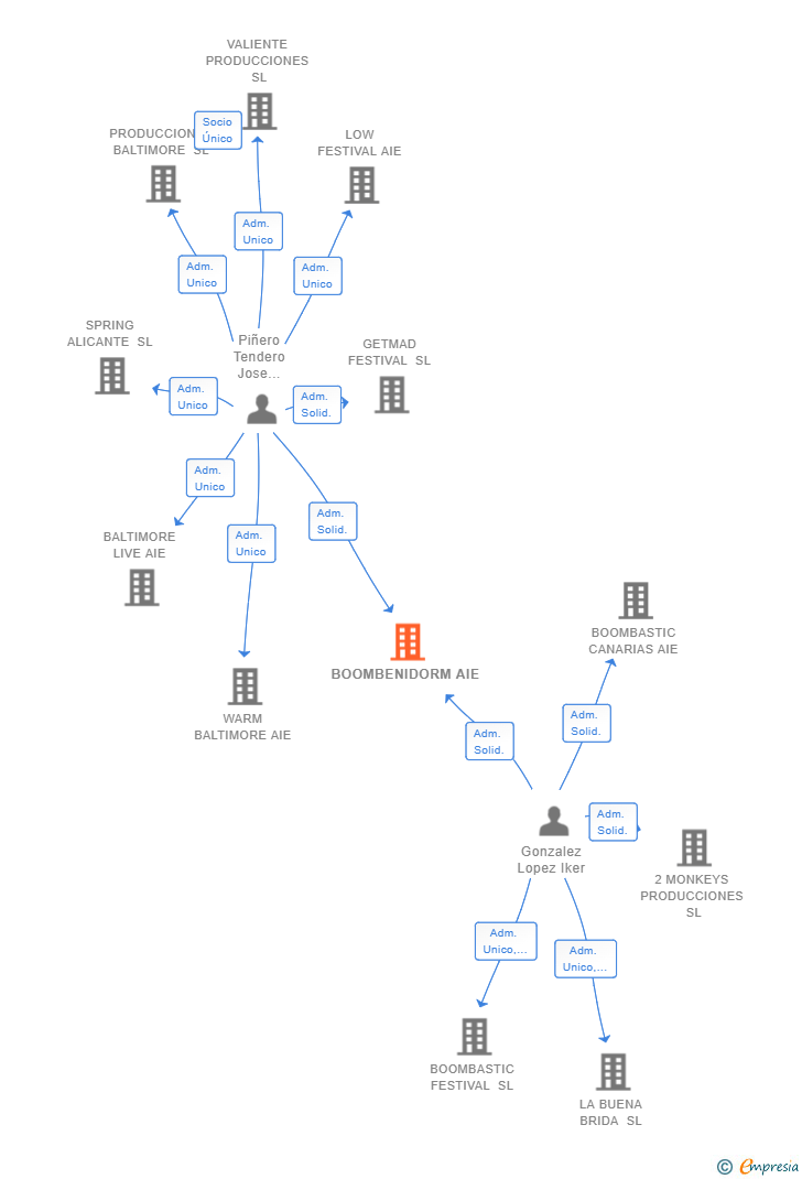 Vinculaciones societarias de BOOMBENIDORM AIE