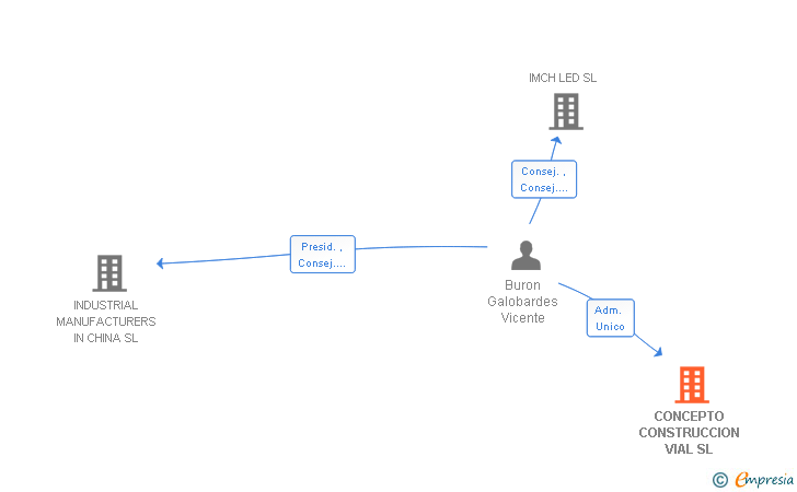 Vinculaciones societarias de CONCEPTO CONSTRUCCION VIAL SL