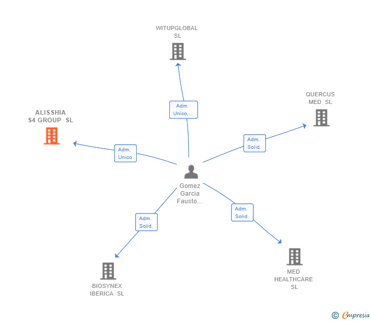 Vinculaciones societarias de ALISSHIA S4 GROUP SL