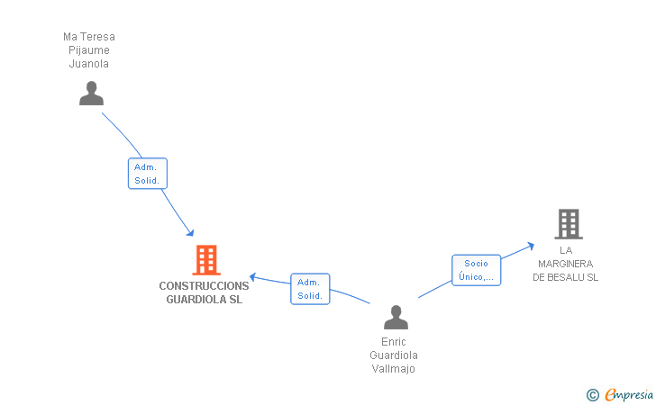 Vinculaciones societarias de CONSTRUCCIONS GUARDIOLA SL