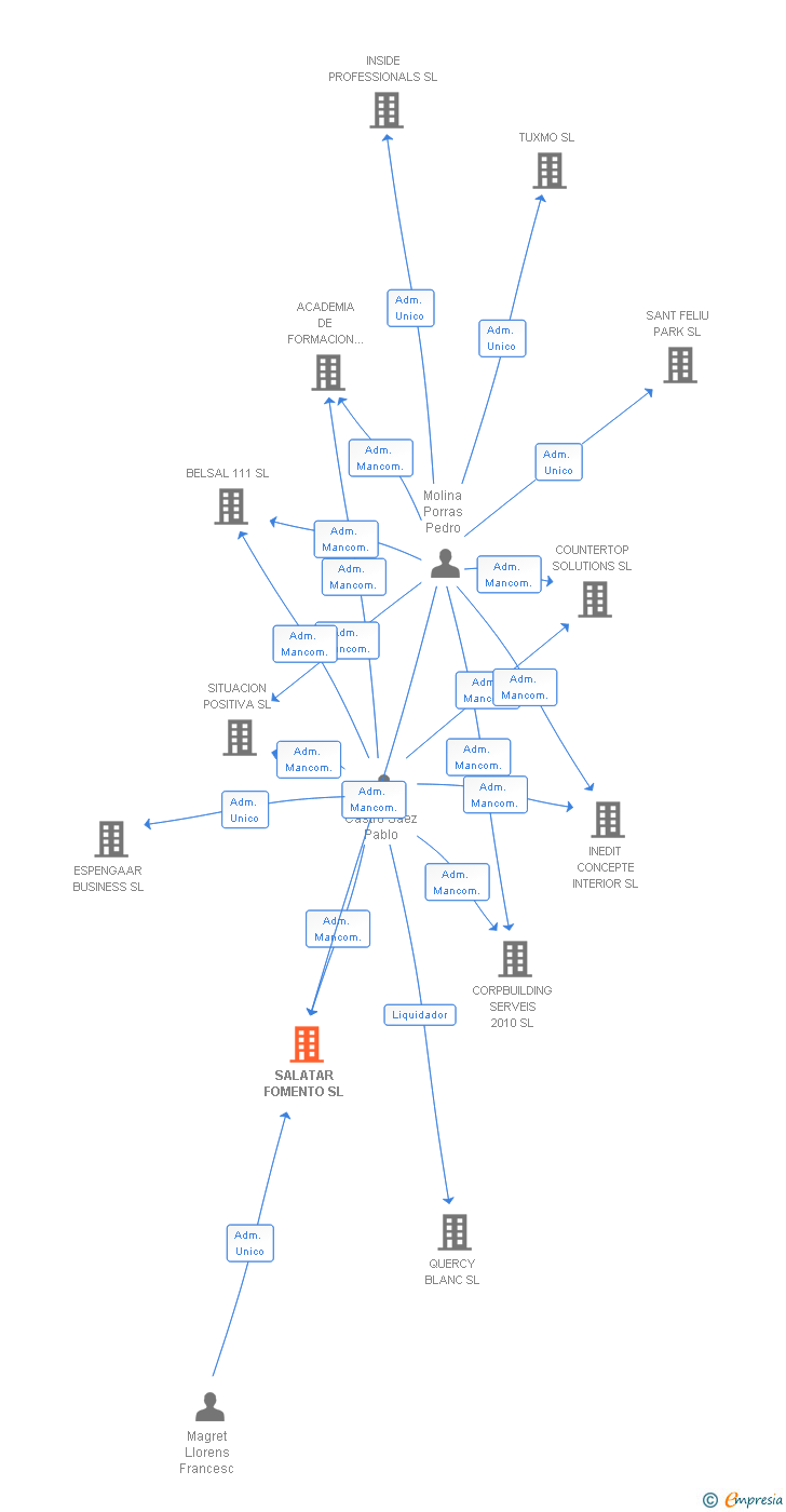 Vinculaciones societarias de SALATAR FOMENTO SL