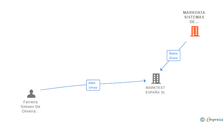 Vinculaciones societarias de MARKDATA SISTEMAS DE INFORMACAO PARA MEDIA SA