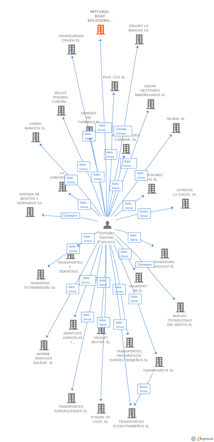 Vinculaciones societarias de INTEGRAL BOAT SOLUTIONS SL