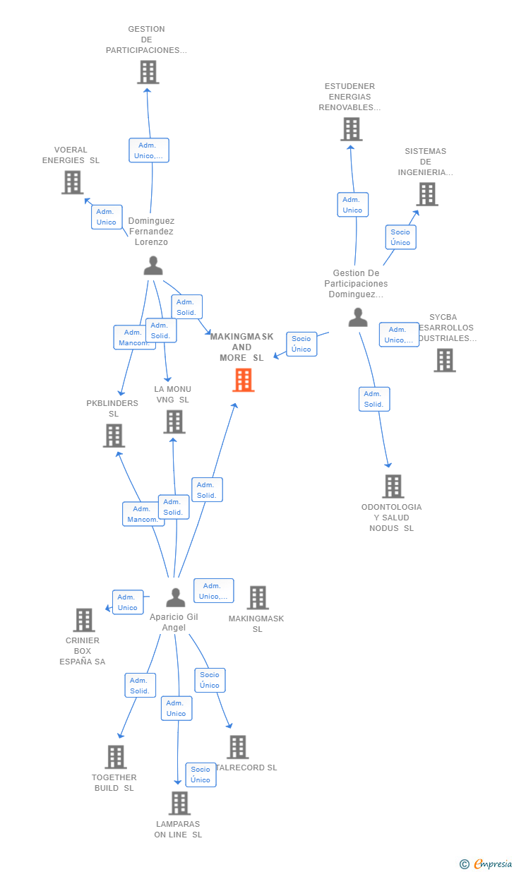 Vinculaciones societarias de MAKINGMASK AND MORE SL