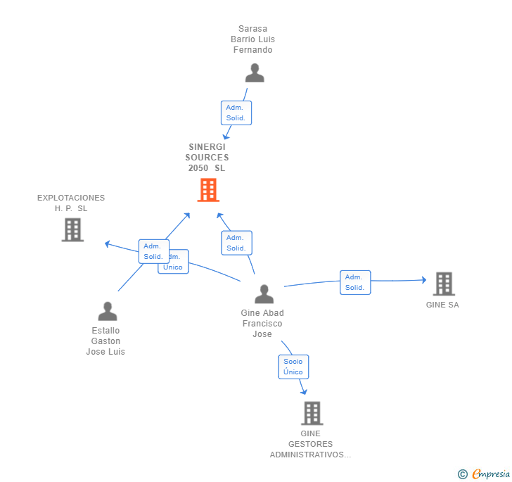 Vinculaciones societarias de SINERGI SOURCES 2050 SL