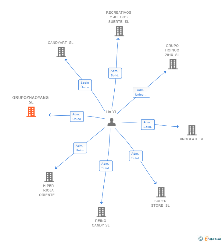 Vinculaciones societarias de GRUPOZHAOYANG SL