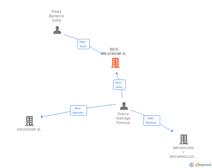 Vinculaciones societarias de IBER-INGENIUM SL