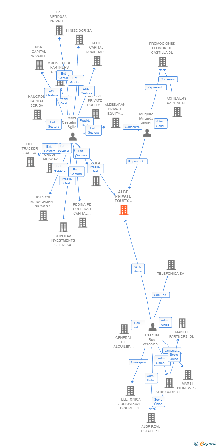 Vinculaciones societarias de ALBP PRIVATE EQUITY SCR SA