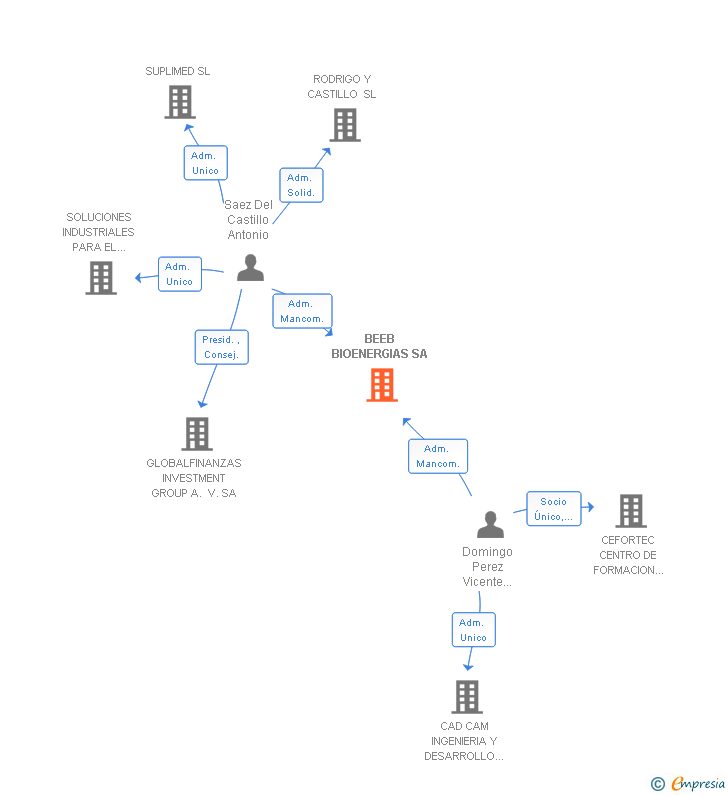 Vinculaciones societarias de BEEB BIOENERGIAS SA