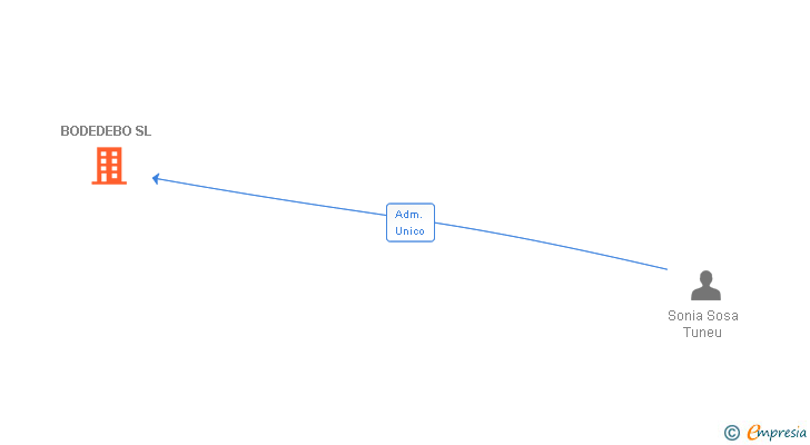 Vinculaciones societarias de CAFEDEDEBO SL (EXTINGUIDA)
