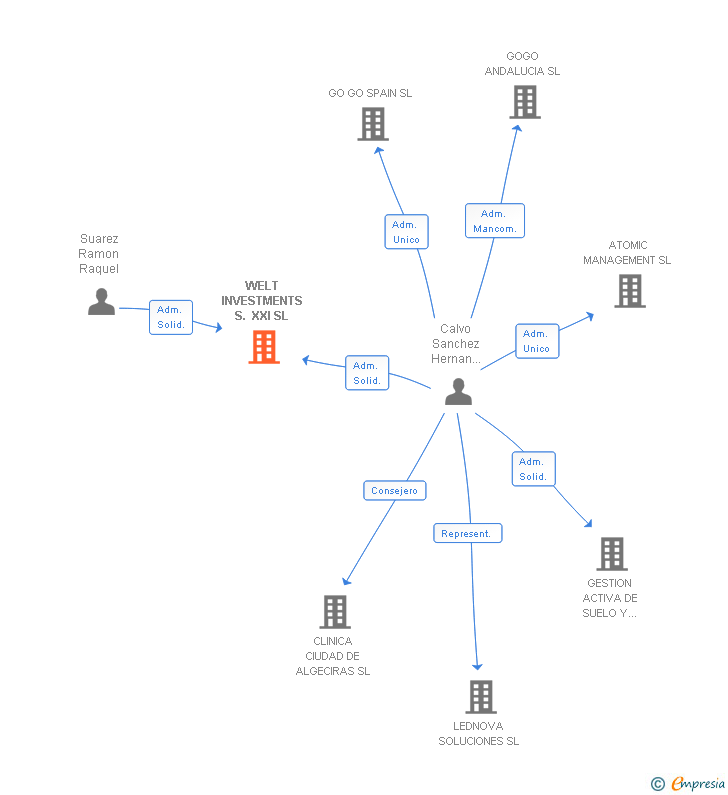 Vinculaciones societarias de WELT INVESTMENTS S. XXI SL