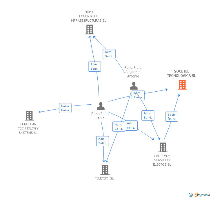 Vinculaciones societarias de SOCETEL URBAN SL