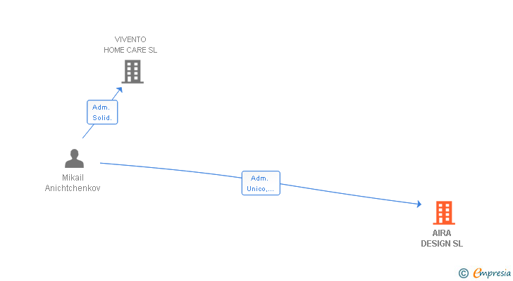 Vinculaciones societarias de AIRA TECH SOLUTIONS 2003 SL