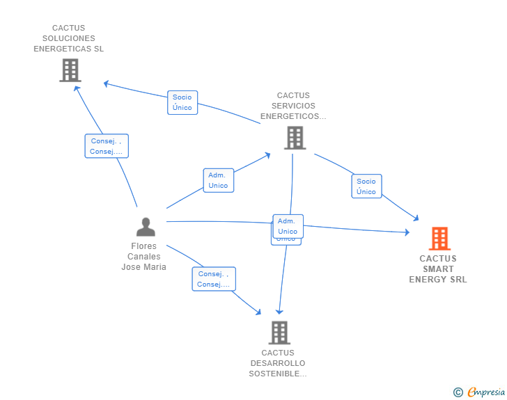 Vinculaciones societarias de CACTUS SMART ENERGY SRL