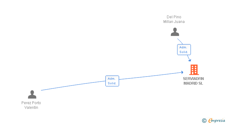 Vinculaciones societarias de SERVIADFIN MADRID SL