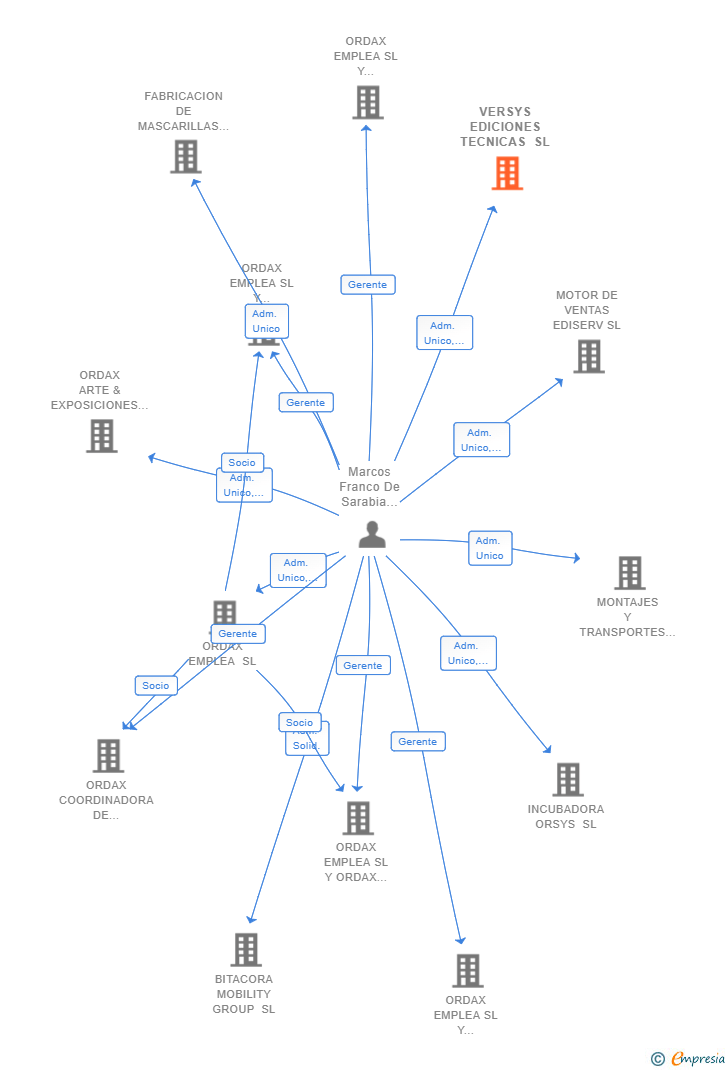 Vinculaciones societarias de VERSYS EDICIONES TECNICAS SL