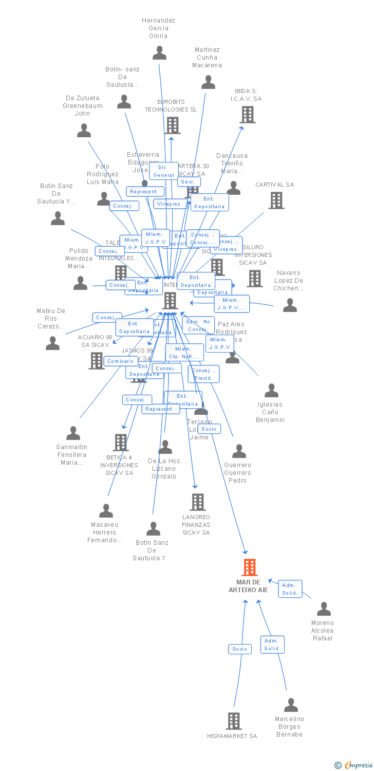 Vinculaciones societarias de MAR DE ARTEIXO AIE