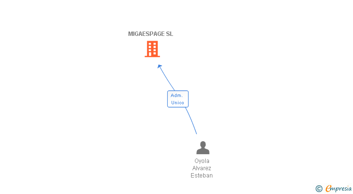 Vinculaciones societarias de MIGAESPAGE SL