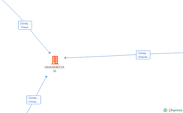 Vinculaciones societarias de HARAKINTZA SL