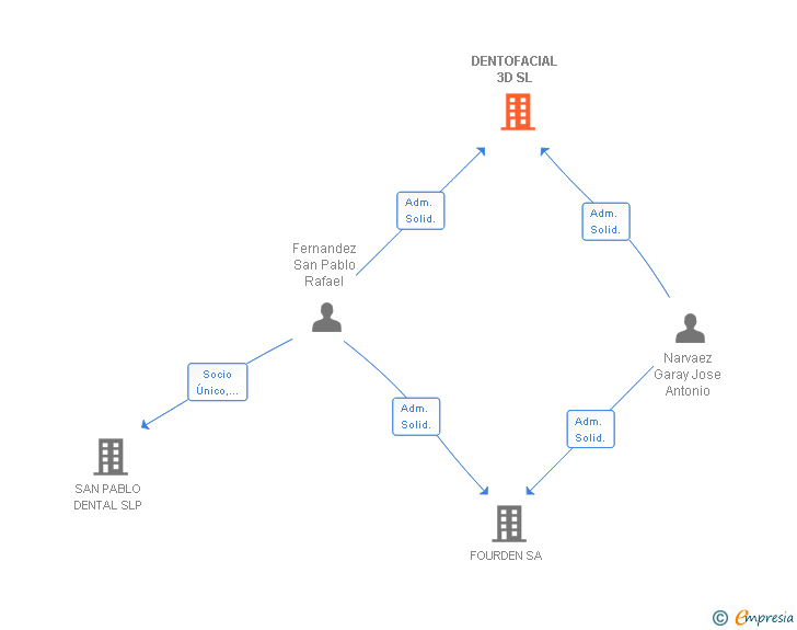 Vinculaciones societarias de DENTOFACIAL 3D SL