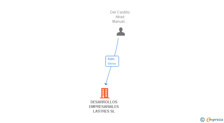 Vinculaciones societarias de DESARROLLOS EMPRESARIALES LASTRES SL (EXTINGUIDA)