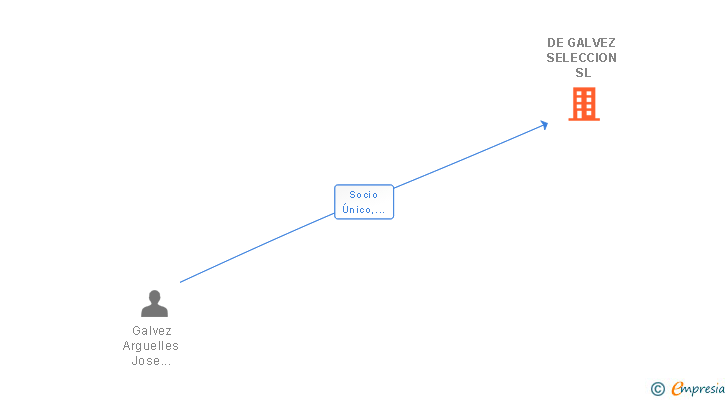 Vinculaciones societarias de DE GALVEZ SELECCION SL