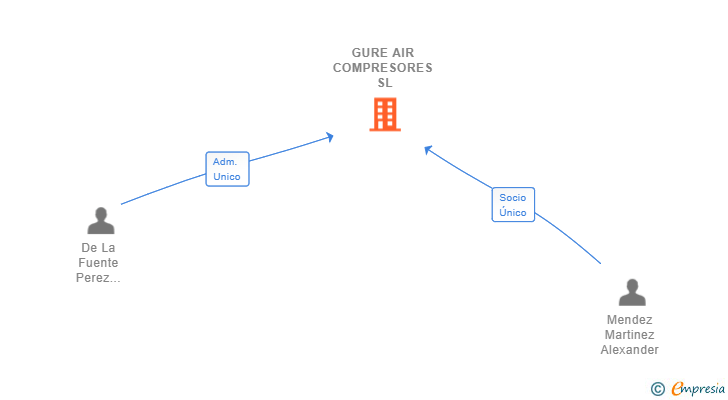 Vinculaciones societarias de GURE AIR COMPRESORES SL