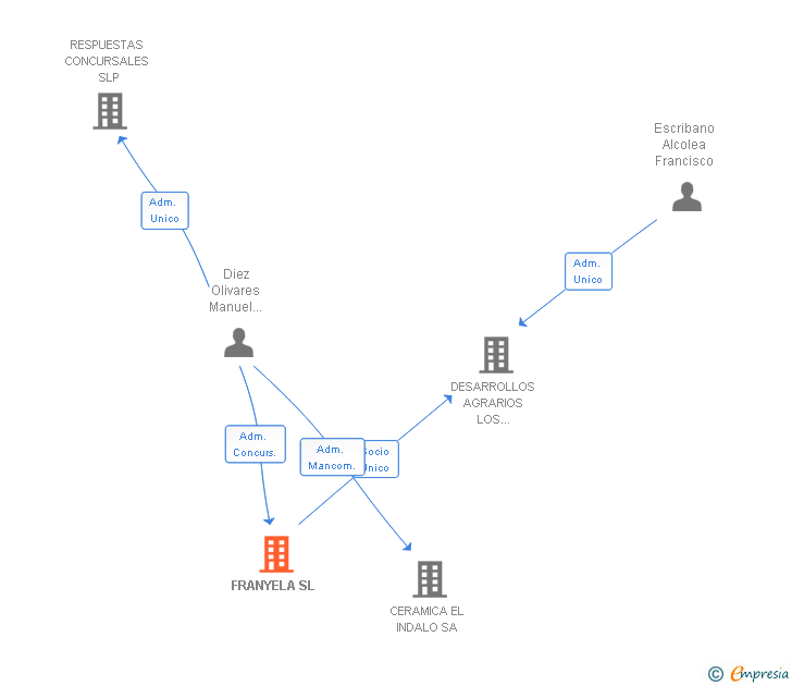 Vinculaciones societarias de FRANYELA SL