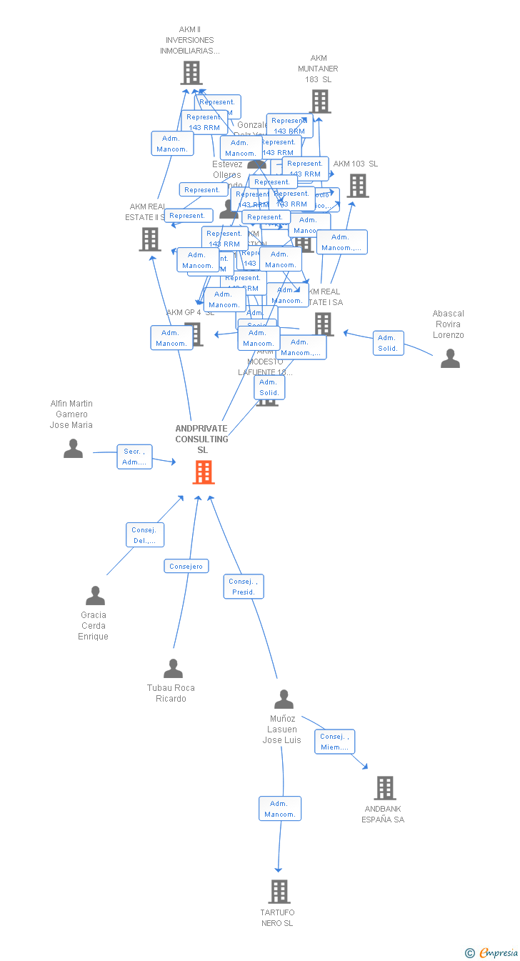 Vinculaciones societarias de ANDPRIVATE CONSULTING SL
